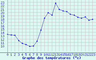 Courbe de tempratures pour Pouzauges (85)