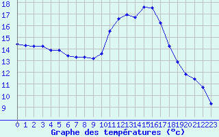 Courbe de tempratures pour Douzens (11)