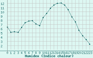 Courbe de l'humidex pour Frontenay (79)