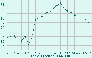 Courbe de l'humidex pour Cap Pertusato (2A)