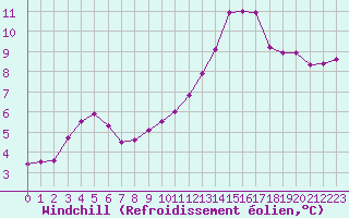 Courbe du refroidissement olien pour Poitiers (86)