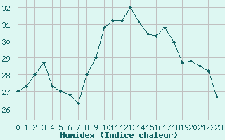 Courbe de l'humidex pour Les Pennes-Mirabeau (13)