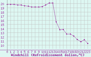 Courbe du refroidissement olien pour Hd-Bazouges (35)