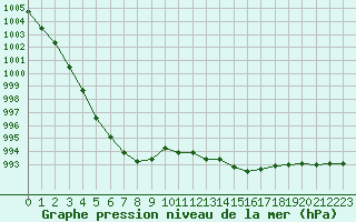 Courbe de la pression atmosphrique pour Villacoublay (78)