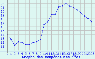 Courbe de tempratures pour Crest (26)