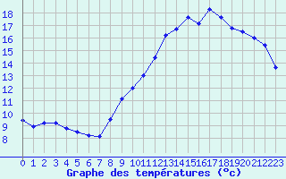 Courbe de tempratures pour Saint-Igneuc (22)