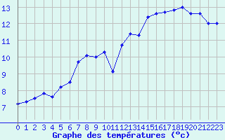 Courbe de tempratures pour Cap Bar (66)