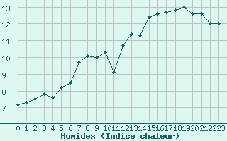 Courbe de l'humidex pour Cap Bar (66)