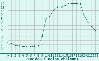 Courbe de l'humidex pour Saint-Vran (05)