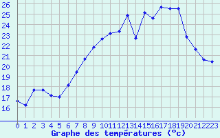 Courbe de tempratures pour Cap Corse (2B)