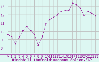 Courbe du refroidissement olien pour La Baeza (Esp)
