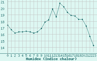 Courbe de l'humidex pour Quimper (29)