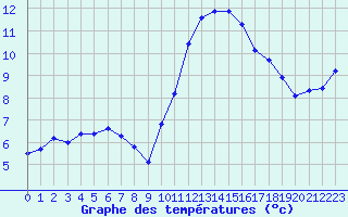 Courbe de tempratures pour Rochegude (26)