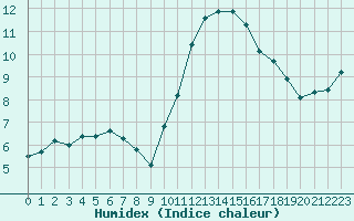 Courbe de l'humidex pour Rochegude (26)