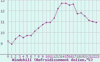 Courbe du refroidissement olien pour Langres (52) 