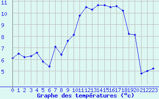 Courbe de tempratures pour Le Puy - Loudes (43)
