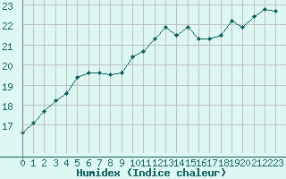 Courbe de l'humidex pour Lanvoc (29)