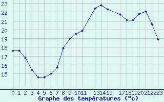 Courbe de tempratures pour Cap de la Hague (50)