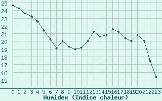 Courbe de l'humidex pour Bouligny (55)