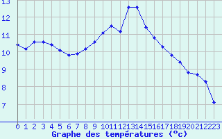 Courbe de tempratures pour Villarzel (Sw)