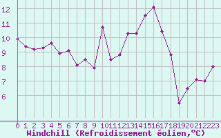 Courbe du refroidissement olien pour Bziers Cap d