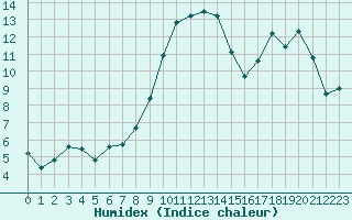 Courbe de l'humidex pour Luxeuil (70)