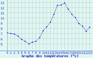 Courbe de tempratures pour Auch (32)