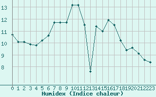 Courbe de l'humidex pour Saint-Jean-de-Liversay (17)