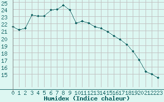 Courbe de l'humidex pour Croisette (62)