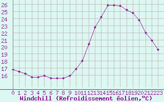 Courbe du refroidissement olien pour Dole-Tavaux (39)