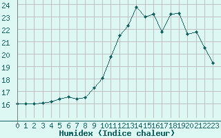 Courbe de l'humidex pour Gurande (44)