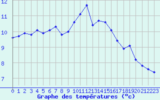 Courbe de tempratures pour Verneuil (78)