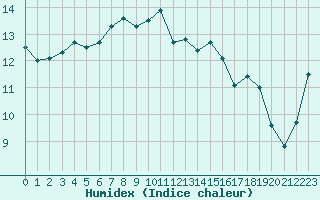 Courbe de l'humidex pour Ajaccio - Campo dell'Oro (2A)