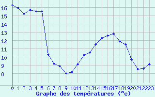 Courbe de tempratures pour Chteau-Chinon (58)