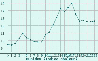 Courbe de l'humidex pour Trelly (50)