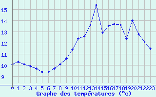 Courbe de tempratures pour Mont-de-Marsan (40)