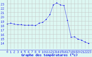 Courbe de tempratures pour Angoulme - Brie Champniers (16)