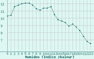 Courbe de l'humidex pour Sarzeau (56)