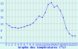 Courbe de tempratures pour Tauxigny (37)