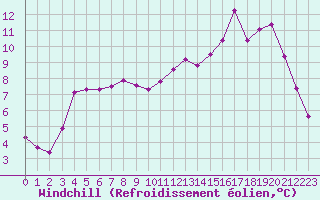 Courbe du refroidissement olien pour Kernascleden (56)