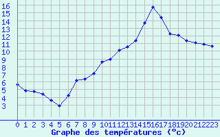 Courbe de tempratures pour Cerisiers (89)