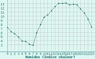 Courbe de l'humidex pour Muirancourt (60)