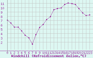 Courbe du refroidissement olien pour Tours (37)