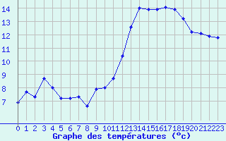 Courbe de tempratures pour La Beaume (05)