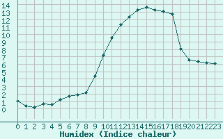 Courbe de l'humidex pour Chailles (41)