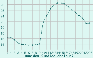 Courbe de l'humidex pour Sant Quint - La Boria (Esp)