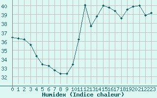 Courbe de l'humidex pour Cabestany (66)