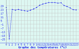 Courbe de tempratures pour Trappes (78)