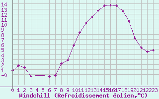 Courbe du refroidissement olien pour Gros-Rderching (57)