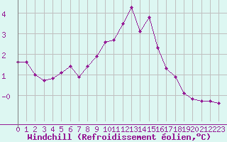 Courbe du refroidissement olien pour Croisette (62)